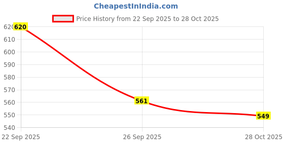 amazon.in Nurturing Green® DIY Microgreens Kit | Radish & Mustard Seeds | Grow Healthy Greens Price History Graph from 22 Sep 2025 to 28 Oct 2025