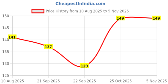 amazon.in Nurturing Green® Gardening Tools - Hand Digging Trowel | Hand Soil Shovel in Premium Fiber Plastic (Colour- Black | Size- 11 inches) Price History Graph from 10 Aug 2025 to 3 Nov 2025
