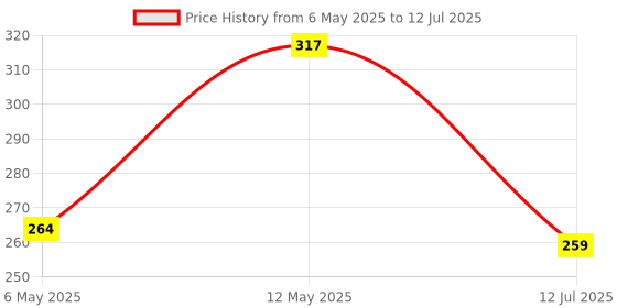 amazon.in Nurturing Green® GroSoil - All in One Compressed Potting Mix for Plants (115gms x 5 Packs) | Universal Soil Blend with Essential Nutritions | Eco-Friendly & Nutrient-Rich Mix for Healthy Plant Growth Price History Graph from 6 May 2025 to 12 Jul 2025