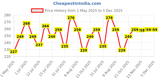 amazon.in Nurturing Green® Lucky Bamboo Plant in Glass Pot (4 Inch Wide) | Small 02 Layer Bamboo | Indoor Table Top Planter for Living Room, Office Desk, and Home Décor Price History Graph from 1 May 2025 to 5 Dec 2025