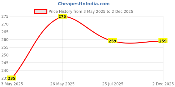 amazon.in Nurturing Green® Plant Immunity Booster Spray (650 ml liquid) | Enhances Plant Growth, Strengthens Defence System & Increases Pest Resistance | Organic Soil Booster with Amino Acids for Healthy Growth Price History Graph from 3 May 2025 to 2 Dec 2025