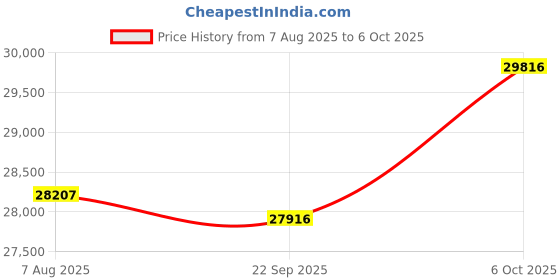 amazon.in NURUBRM 2025 M4 Mac mini 1TB SSD Replacement Upgrade Price History Graph from 7 Aug 2025 to 6 Oct 2025