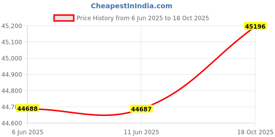 amazon.in NURUBRM 2025 M4 Macmini 2TB SSD Replacement Upgrade Price History Graph from 6 Jun 2025 to 18 Oct 2025