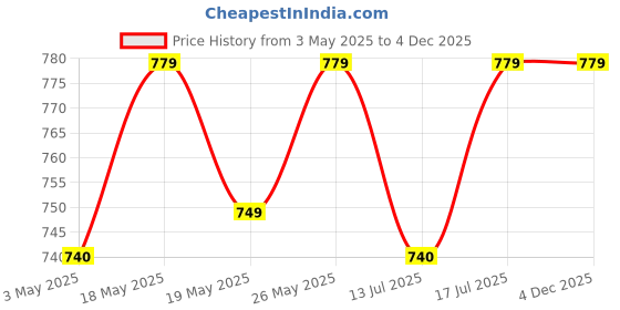 amazon.in Nurven Heavy Duty Double Glass Door Lock - Anti-Theft Security Lock, 304 Premium Stainless Steel Tamper-Proof, High-Security Locking System for Commercial & Residential Use with 3 Copper Keys. Price History Graph from 3 May 2025 to 4 Dec 2025