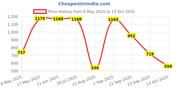 amazon.in nush by anushka sharma Women's Plain Regular fit Top nush by anushka sharma Price History Graph from 6 May 2025 to 13 Oct 2025