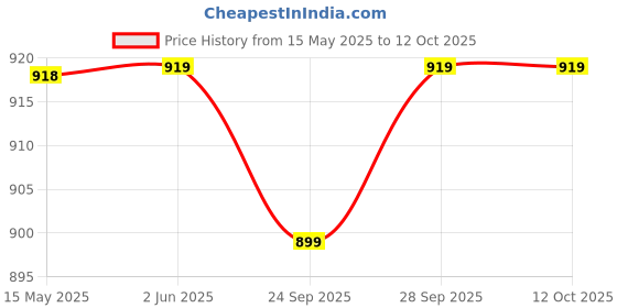 amazon.in NUSKHE BY PARAS 30 Days Combo Of 2 Hair Mists, 240 Grams Price History Graph from 15 May 2025 to 12 Oct 2025