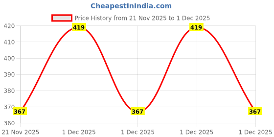 amazon.in Nuskhe By Paras Ananda Solid Perfume For Munisex, 10g - Musk Price History Graph from 21 Nov 2025 to 1 Dec 2025