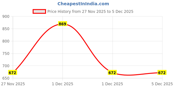 amazon.in Nuskhe By Paras | Love Lip Peel Mask (Pack Of 2) | Each 20 ml Price History Graph from 27 Nov 2025 to 4 Dec 2025