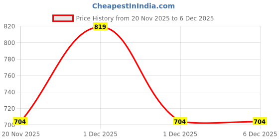 amazon.in Nuskhe By Paras | Luxury Fragrances I Pack of 4 Natural Elements - Water, Air, Earth & Fire | Each 10 gram |Perfume Gift Set | Long Lasting Perfume nuskhe by paras Price History Graph from 20 Nov 2025 to 5 Dec 2025