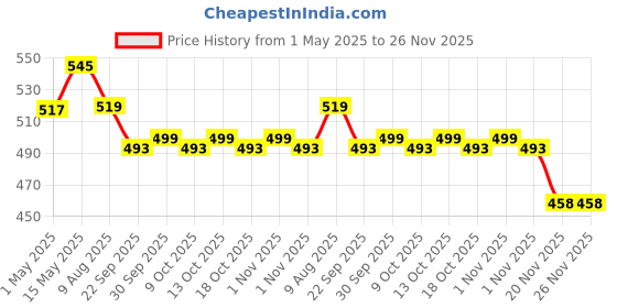 amazon.in NUSKHE BY PARAS | Under Eye Goat Milk Cream For Puffy Eyes! nuskhe by paras Price History Graph from 1 May 2025 to 25 Nov 2025