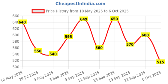 amazon.in Nusoft moisturizer soap - moisturizer soap(pack of 4)75g Price History Graph from 18 May 2025 to 6 Oct 2025