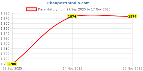 amazon.in Nusuk Ajwaa Concentrated Eau De Parfum for Women | Long Lasting Perfume with Pear, Rhubarb, Black Currant, Tuberose, Rose, Sandalwood & Hazelnut | Elegant Floral Fruity Fragrance | 100ml Price History Graph from 29 Sep 2025 to 17 Nov 2025