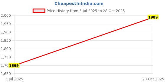 amazon.in NUSUK AJWAA Oud Eau De Parfum For Men & Women 100 ml Price History Graph from 5 Jul 2025 to 28 Oct 2025