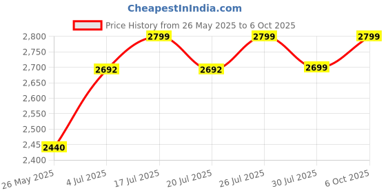 amazon.in Nusuk Al Mukhtalif Long Lasting Perfume Imported Scent Soothing Fragrance, 100ml Bottle Price History Graph from 26 May 2025 to 6 Oct 2025