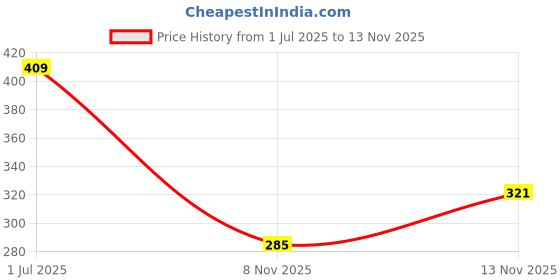 amazon.in Nusyl Boy's Arrows Printed Trackpants |Regular Fit Joggers for Boys|Stylish Boys Lower|Boy's Casual Lower Activewear Trousers|Track Pant with Two Side Pockets| Price History Graph from 1 Jul 2025 to 13 Nov 2025