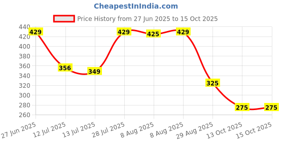 amazon.in Nusyl Boy's Regular Track Pants Price History Graph from 27 Jun 2025 to 14 Oct 2025