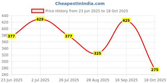 amazon.in Nusyl Boy's Regular Track Pants Price History Graph from 23 Jun 2025 to 18 Oct 2025