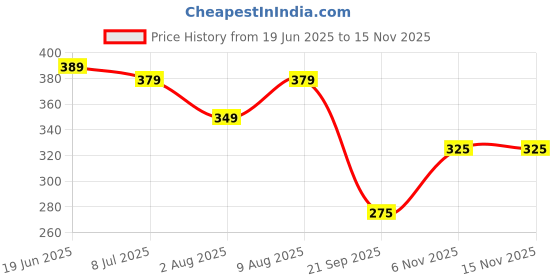 amazon.in Nusyl Boy's Regular Track Pants Price History Graph from 19 Jun 2025 to 14 Nov 2025