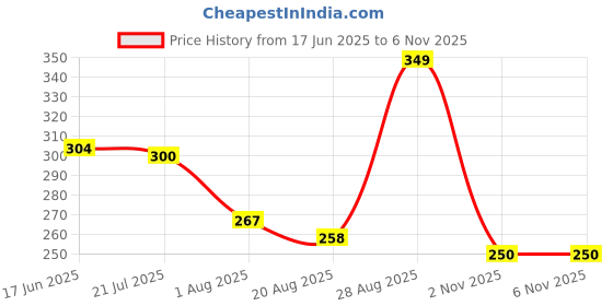 amazon.in Nusyl Boys Solid Cotton T-Shirt | Round Neck | Half Sleeve | Plain-Regular Fit | Price History Graph from 17 Jun 2025 to 6 Nov 2025