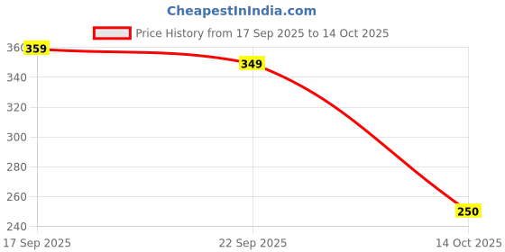 amazon.in Nusyl Boy's Solid Regular Fit T-Shirt Price History Graph from 17 Sep 2025 to 14 Oct 2025