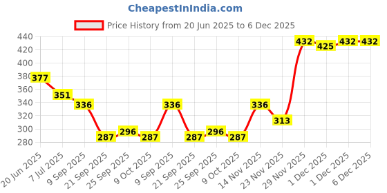 amazon.in Nusyl Boy's Straight Track Pants Price History Graph from 20 Jun 2025 to 5 Dec 2025
