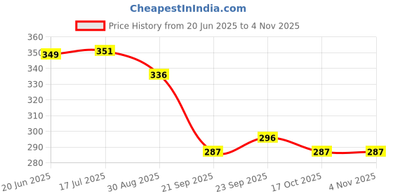 amazon.in Nusyl Boy's Straight Track Pants Price History Graph from 20 Jun 2025 to 2 Nov 2025