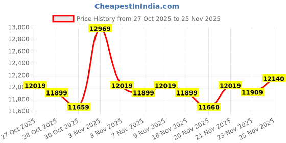 amazon.in Nut Milk Maker Machine - 8 in 1 Soy Milk Maker Machine 40 Oz with Self-Cleaning, 24H Delay Start & 12H Keep Warm, Automatic Plant-Based Milk Blender for Almond, Oat, Coconut, Soybean (White) Price History Graph from 27 Oct 2025 to 25 Nov 2025