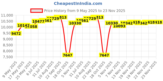 amazon.in Nut Milk Maker Watermelon Automatic Nut Milk Blender for Picnic Home Camping Beige 1500ml Price History Graph from 9 May 2025 to 23 Nov 2025