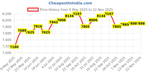 amazon.in Nut Milk Maker Watermelon Automatic Nut Milk Blender for Picnic Home Camping Green 800ml Price History Graph from 9 May 2025 to 21 Nov 2025
