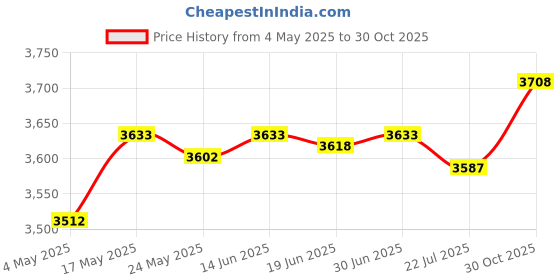 amazon.in Nut Milk Maker with Lid Cheese Maker Soy Milk Tea Filter Price History Graph from 4 May 2025 to 30 Oct 2025