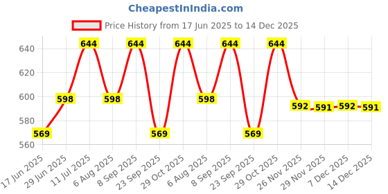 amazon.in Nut O Nut California Dried Almonds & Whole Cashews Combo | Dry Fruit Combo 500 gm | Kaju Badam Combo | Cashew Almond Pack | Munching Snacks | Fresh Nuts & Dry Fruits (250g x 2) Price History Graph from 17 Jun 2025 to 14 Dec 2025