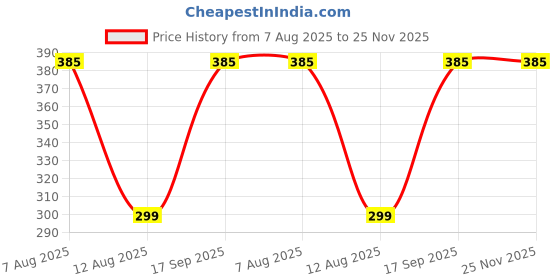 amazon.in nutaki 15Pack Portable Travel Fluid Makeup Packing Bag With Labels Refillable Travel Pouches-Sub Bags For Travel Tsa Approved Leakproof Toiletries Containers (Multicolor) nutaki Price History Graph from 7 Aug 2025 to 25 Nov 2025