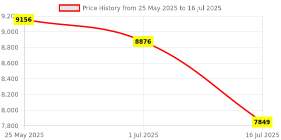 amazon.in Nutale Key Finder, Bluetooth Tracker Item Locator with Key Chain for Keys Pet Wallets or Backpacks and Tablets, Batteries Include (F9-4-Black, 4 Pack) Price History Graph from 25 May 2025 to 16 Jul 2025