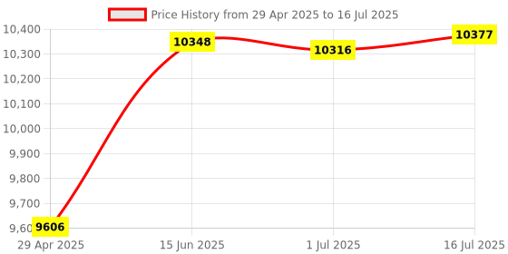amazon.in Nutale Key Finder Mini, Bluetooth Tracker Item Locator with Key Chain for Keys Pet Wallets or Backpacks and Tablets Batteries Include (Black, 6 Pack) Price History Graph from 29 Apr 2025 to 16 Jul 2025