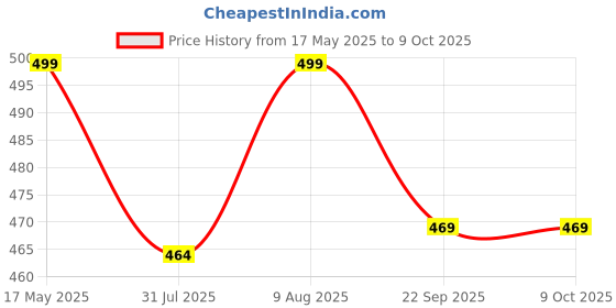 amazon.in nutcase Multicolored Fabric Women's Passport Holder (SNPNC-CUS-PASS-0204) nutcase Price History Graph from 17 May 2025 to 9 Oct 2025