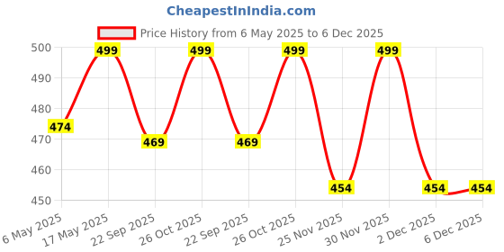 amazon.in nutcase Personalized Passport Cover for Boys Travel Document Holder PU Leather Polyfabric - Cute Helicopter nutcase Price History Graph from 6 May 2025 to 6 Dec 2025