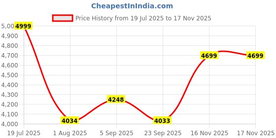 amazon.in Nutech Decor Bar Stools Luxurious Velvet Barstools For Home And Office Stylish Counter Stools Capacity Accent Upholstered Chairs For Dining, Kitchen, And More Soft Seating (Green) Price History Graph from 19 Jul 2025 to 16 Nov 2025