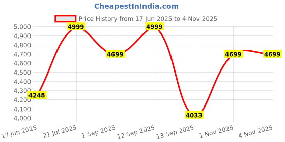 amazon.in Nutech Decor Iron Velvet Counter Stools: Upholstered Barstools With Back, Footrest, And Round Height - Modern Bar Chairs, Ideal Dining Chairs For Kitchen Islands (75 Cm, Black) Price History Graph from 17 Jun 2025 to 2 Nov 2025