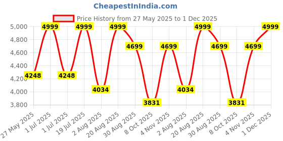 amazon.in Nutech Decor Iron Velvet Counter Stools Upholstered Barstools With Back, Footrest, And Round Height - Modern Bar Chairs, Ideal Dining Chairs For Kitchen Islands (75 Cm, Green) Price History Graph from 27 May 2025 to 1 Dec 2025