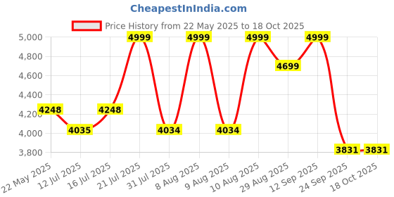 amazon.in Nutech Decor Iron Velvet Counter Stools: Upholstered Barstools With Back, Footrest, And Round Height - Modern Bar Chairs, Ideal Dining Chairs For Kitchen Islands (75 Cm, Grey) Price History Graph from 22 May 2025 to 18 Oct 2025
