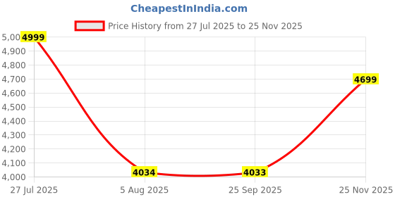 amazon.in Nutech Decor Velvet Bar Stools Seating for Home and Office Stylish Counter Stools Accent Chairs for Dining, Kitchen, Cafe, Restaurant Seat and Back with Elegant Breakfast Counter (75 CM, Green) Price History Graph from 27 Jul 2025 to 25 Nov 2025