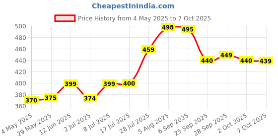 amazon.in Nutella & Go with Breadsticks, 2 Pack, 2 x 52 g Price History Graph from 4 May 2025 to 7 Oct 2025