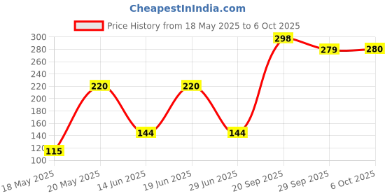 amazon.in Nutella & Go with Breadsticks, 52 g Price History Graph from 18 May 2025 to 6 Oct 2025
