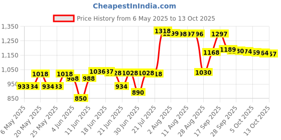 amazon.in Nutella & Go with Breadsticks, 6 Pack, 6 x 52 g Price History Graph from 6 May 2025 to 13 Oct 2025