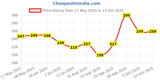 amazon.in Nutella B-Ready Hazelnut, 2 X 22 G Price History Graph from 17 May 2025 to 12 Oct 2025