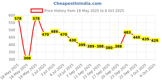 amazon.in Nutella B-Ready Wafer, 132 g nutella Price History Graph from 18 May 2025 to 6 Oct 2025