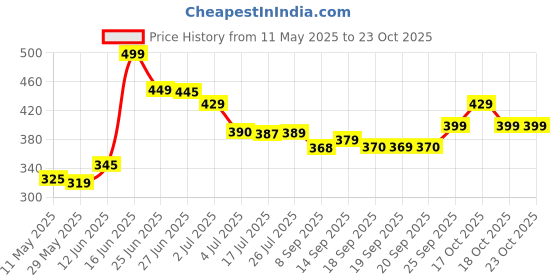 amazon.in Nutella B-Ready Wafer, 6 X 22 g nutella Price History Graph from 11 May 2025 to 23 Oct 2025
