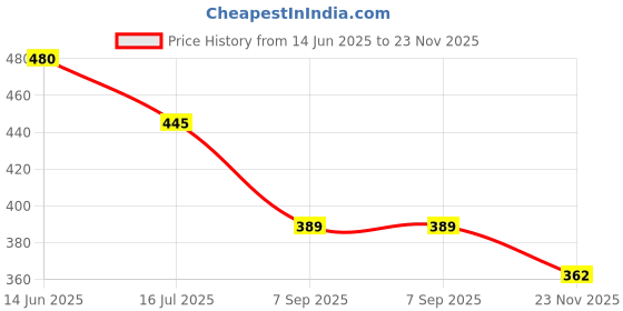amazon.in Nutella B-Ready Wafer - Hazelnut - 6 X 22 Gm Price History Graph from 14 Jun 2025 to 23 Nov 2025