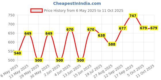 amazon.in Nutella B-Ready Wafer,10 X 22 G nutella Price History Graph from 6 May 2025 to 10 Oct 2025