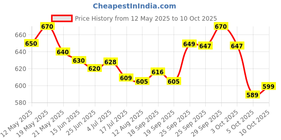 amazon.in Nutella Biscuits, 9.73 oz / 276 g nutella Price History Graph from 12 May 2025 to 10 Oct 2025